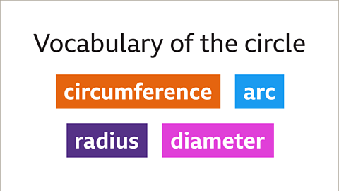 The title: Vocabulary of the circle. Written below: circumference, arc, radius, diameter.