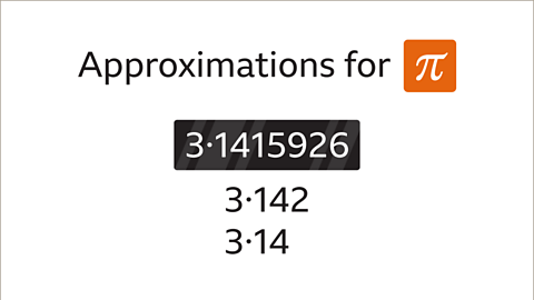 Approximations for pi. Written below: Three point one four one five nine two six. Three point one four two. Three point one four. The pi symbol has been highlighted orange to represent the pi button on a calculator. The three point one four one five nine two six has been written on a dark background to represent a calculator display.