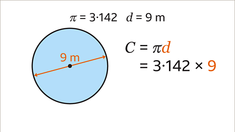 The same image as the previous. Written right: C equals pi d. Written below: equals three point one four two multiplied by nine.