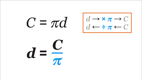 The formula: C equals pi d. Written right: A flow diagram representing the function. Reading left to right: d, right arrow, multiplied by pi, right arrow, C. Written below: A flow diagram representing the inverse function. Reading right to left: C, left arrow, divided by pi, left arrow, d. Written below: d equals C divided by pi.