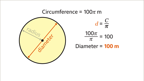 The same image as the previous. Written right: d equals c divided by pi. Written below: one hundred pi divided by pi equals one hundred. Written beneath: diameter equals one hundred metres.