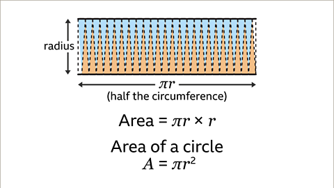 The same as the previous image of the rectangle. Written below: Area equals pi r, multiplied by r.  Written beneath: Area of a circle. A equals pi r squared.