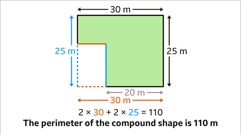 The same image as the previous. The previously unlabelled horizontal edge has been repositioned, using a dashed line, next to the twenty metre edge. The first unlabelled vertical edge has been repositioned, using a dashed line, next to the second. The dashed lines and the original shape now form a rectangle.  The length of the rectangle has been labelled as thirty metres and the width of the rectangle has been labelled as twenty five metres. Written below: two multiplied by thirty plus two multiplied by twenty five equals one hundred and ten. Written beneath: The perimeter of the compound shape is one hundred and ten meters. 