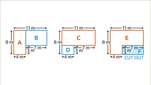 A series of three images. Each image is the same as the previous shape. The first image is the previous shape split into two rectangles. It is split with a vertical cut from the vertex between the sides of length three and seven metres. The rectangle to the left of the cut has been labelled A. The rectangle to the right of the cut has been labelled B. The second image is the previous shape split into two rectangles. It is split with a horizontal cut from the vertex between the sides of length three and seven metres. The rectangle above the cut has been labelled C. The rectangle below the cut has been labelled D. The third image is the previous shape with an additional rectangle drawn. The additional rectangle is in the lower right of the shape and together with the original shape make a rectangle with length eleven metres and width eight metres. The larger rectangle is labelled E, the additional rectangle is, labelled F. Written below: cut out.