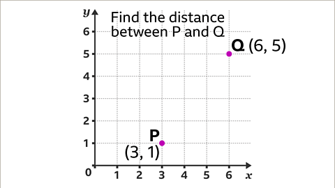 The image shows a set of axes. The horizontal axis is labelled x. The values go up in ones from zero to six. The vertical axis is labelled y. The values go up in ones from zero to six. Two points have been marked on the axes. Point P has coordinate, three comma one. Point Q has coordinate, six comma five. Written above: find the distance between P and Q.