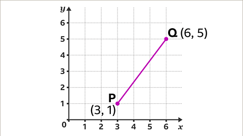 The same image as the previous. A line has been drawn between points P and Q. The line is coloured pink.