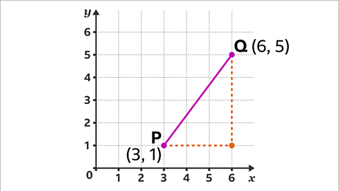 The same image as the previous. A horizontal dashed line, has been drawn from P to coordinate six comma one. A vertical dashed line, has been drawn from coordinate, six comma one to Q. The dashed lines are coloured orange.