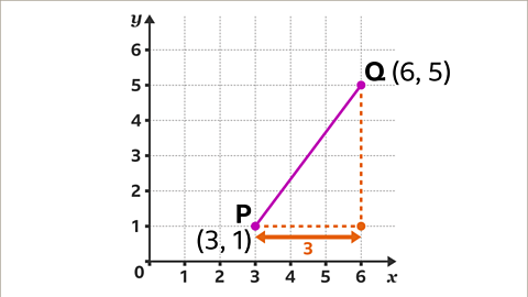 The same image as the previous. The horizontal distance between point P and coordinate six comma one has been marked with a horizontal arrow and labelled as three. The arrow and the three are coloured orange.