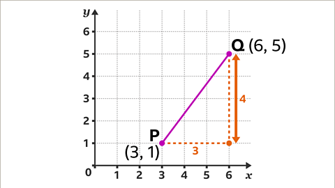 The same image as the previous. The vertical distance between coordinate, six comma one and point Q has been marked with a vertical arrow and labelled as four. The arrow and the four are coloured orange.