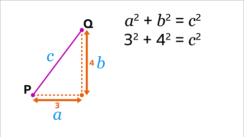 The same image as the previous. The side of length three has been labelled as a, the side of length four has been labelled as b, and P Q has been labelled c. Written right: a, squared plus b squared equals c squared. Written below: three squared plus four squared equals c squared. The a, b, and c are coloured blue.