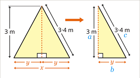A series of two images. The first image is the same as the previous. A vertical dashed line has been added from the top vertex to the middle of the base. This line splits the shape into two right angled triangles. Written below the base, on either side of the dashed line, the side labelled x has been split into two parts each labelled y. The second image is half of the previous image, removing the right angled triangle to the left. The dashed vertical line has been labelled as three metres and letter a, the base,  y, has been marked with a horizontal arrow and labelled b, and the side of length three point four metres has been labelled c. The a, b and c are coloured blue, the dashed line and arrow are coloured orange. There is an orange right arrow between the two images.