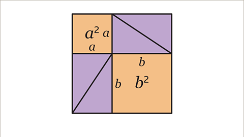 An image of a square split into six shapes.  On the top row of the square there is a small square and two congruent triangles, from the previous image, which have been used to form a rectangle. The side of the square matches the width of the rectangle and is labelled a.  On the bottom row of the square there are two congruent triangles, from the previous image, which have been used to form a rectangle. This time the rectangle has been rotated ninety degrees. To the right of this rectangle is a larger square. The side of the square matches the width of the rectangle and is labelled b. Written inside the smaller square: a, squared. Written inside the larger square: b squared. The squares are coloured orange, and the triangles are coloured purple.