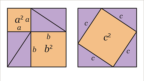 A series of two images. The first image is the same as the previous. The second image is of another, same size, square. This has been split into five shapes. There are four congruent triangles, from the previous image, positioned in corners of the larger square such that the space left in the middle leaves another square. The length of the sides of this square has been labelled c. Written inside the square: c squared. The squares are coloured orange, and the triangles are coloured purple.