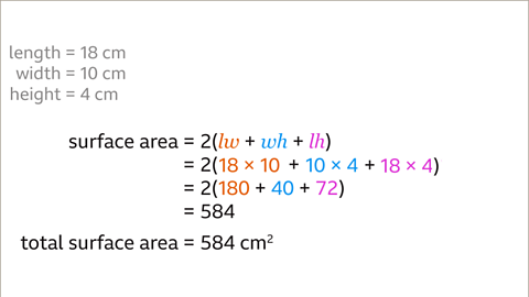 The same cuboid as the previous image. Surface area equals two, open bracket, l w, plus, w h, plus, l h, close bracket. Written below: equals two, open bracket, eighteen multiplied by ten, plus, ten multiplied by four, plus, eighteen multiplied by four, close bracket. Equals two, open bracket, one hundred and eighty plus forty plus seventy two. Equals five hundred and eighty four. Written beneath: total surface area equals five hundred and eighty four centimetres squared. The l w, eighteen multiplied by ten, and the one hundred and eighty are coloured orange. The w h, ten multiplied by four, and the forty are coloured blue. The l h, eighteen multiplied by four, and the seventy two are coloured pink.