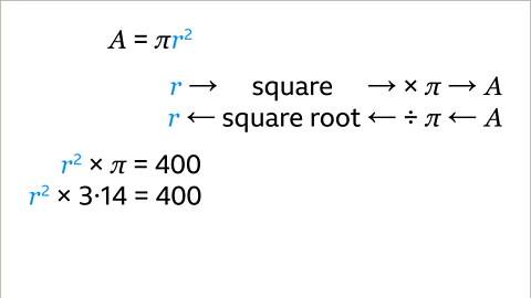 A equals pi r squared.  Written right: A flow diagram representing the function. Reading left to right: r, right arrow, square, right arrow, multiplied by pi, right arrow, A. Written below: A flow diagram representing the inverse function. Reading right to left: A, left arrow, divide by pi, left arrow, square root, left arrow, r. Written beneath: r squared multiplied by pi equals four hundred. R squared multiplied by three point one four equals four hundred. The r, and the r squared are coloured blue.