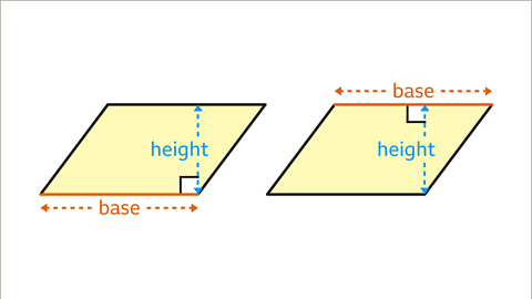 A series of two images. Each image shows a same parallelogram from the previous image. In the first image the bottom horizontal side of the parallelogram has been labelled as the base. A dashed arrow extends the length of the base. In the middle of the shape a dashed vertical arrow, perpendicular to the base, passing to the opposite side, has been drawn. It has been labelled as the height. In the second image the top horizontal side of the parallelogram has been labelled as the base. A dashed arrow extends the length of the base. In the middle of the shape a dashed vertical arrow, perpendicular to this base, passing to the opposite side, has been drawn. It has been labelled as the height.  The arrows and labels for the base are coloured orange. The arrows and labels for the height are coloured blue.