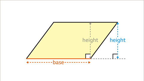 An image of the same parallelogram. The bottom horizontal side of the parallelogram has been labelled as the base. A dashed arrow extends the length of the base. From the bottom right vertex, a dashed vertical arrow, perpendicular to the base, passing to the opposite side, has been drawn. It has been labelled as the height. Drawn right: parallel to the line labelled height, a dashed vertical line from the top right vertex, which finishes in line with the base. This line is also labelled as the height. The base has been extended with a dashed horizontal line and a right angle symbol has been drawn to show the base and this height are perpendicular. The arrows and labels for the base are coloured orange. The arrows and labels for the first line labelled height and the dashed line are coloured grey. The arrows and labels for the second line labelled height are coloured blue.