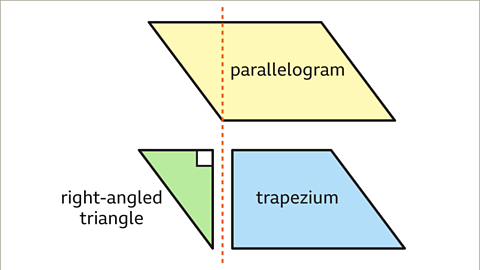 A series of two images. The first is an image of a parallelogram.  Two sides are horizontal, and two sides are diagonal, sloping up to the left. Written inside the shape: parallelogram. The second image is drawn below. It shows a right angled triangle, on the left, adjacent to a trapezium, on the right. These two shapes put side by side are equivalent to the parallelogram. Written left of the triangle: right  angled triangle. Written inside the trapezium: trapezium. A dashed vertical line passes through both the first and second images, cutting the second image into its two shapes. The parallelogram is coloured yellow, the triangle is coloured green, and the trapezium is coloured blue. The dashed line is coloured orange.