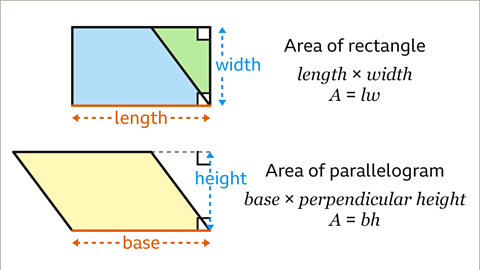 A series of two images. The first image, taken from the previous image, shows the trapezium and triangle forming the rectangle. The length of the rectangle has been highlighted and labelled as length. The width of the rectangle has been labelled width. Written right: Area of rectangle. Written below: length multiplied by as width. Written beneath: the formula, A equals l w. The second image is the same parallelogram from the previous image. The base of the parallelogram has been highlighted and labelled as the base. The perpendicular height has been marked with a dashed vertical line starting from the lower right vertex. It has been labelled as the height. Written right: Area of parallelogram. Written below: base multiplied by perpendicular height. Written beneath: the formula, A equals b h. The labels for length and width are coloured orange. The labels for width and height are coloured blue.