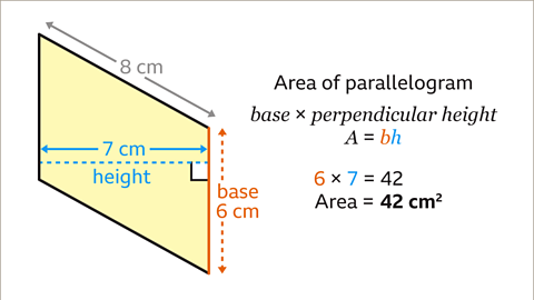 The same image as the previous.  Written right: Area of parallelogram. Written below: base multiplied by perpendicular height. Written beneath: the formula, A equals b h. Written below: six multiplied by seven equals forty two. Written beneath: Area equals forty two centimetres squared. The b and the six are coloured orange. The h and the seven are coloured blue.