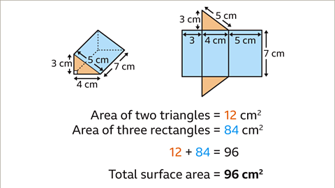 The same images of the triangular prism and the net of the shape as previous.   Written below: Area of two triangles equals twelve centimetres squared. Area of three rectangles equals eighty four centimetres squared.   Written beneath: twelve plus eighty four equals ninety six. Total surface area equals ninety six centimetres squared.   The twelve is coloured orange and the eighty four is coloured blue. 