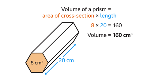 The same image as the previous. Written right, the formula: volume of a prism equals area of cross section multiplied by length.   Written below: eight multiplied by twenty equals one hundred and sixty.   Written beneath: volume equals one hundred and sixty centimetres cubed.   The eight and the words, area of cross section, are coloured orange.   The twenty and the word, length, are coloured blue. 