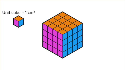 A series of two images. Each image shows a different size cube made up of individual cubes. Each cube is drawn in an isometric projection. The first image is a one by one by one cube. Written above: unit cube equals one centimetre cubed. The second image is a four by four by four cube.  In each cube the faces pointing upwards are coloured orange, the faces pointing towards the left are coloured pink, and the faces pointing towards the right are coloured blue.