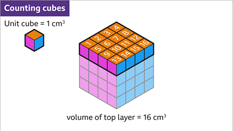 The same image as the previous. The top layer of the four by four by four cube has been highlighted. Each cube, in that layer, has been numbered on the orange face. The numbers go from one to sixteen. Written below: volume of top layer equals sixteen centimetres cubed. Written top left: counting cubes.