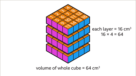 The same image of the four by four by four cube as the previous. The cube has been split into layers. There are four separated layers. Written right: each layer equals sixteen centimetres cubed. Written below: sixteen multiplied by four equals sixty four. Written beneath the cube: volume of whole cube equals sixty four centimetres cubed.
