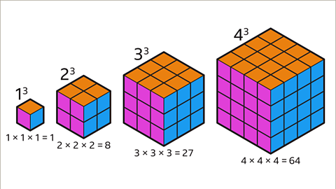 A series of four images. Each image shows a different size cube made up of individual cubes. Each cube is drawn in an isometric projection. The first image is a one by one by one cube. Written above: one cubed. Written below: one multiplied by one multiplied by one equals one. The second image is a two by two by two cube. Written above: two cubed. Written below: two multiplied by two multiplied by two equals eight. The third image is a three by three by three cube. Written above: three cubed. Written below: three multiplied by three multiplied by three equals twenty seven. The fourth image is a four by four by four cube. Written above: four cubed. Written below: four multiplied by four multiplied by four equals sixty four. In each cube the faces pointing upwards are coloured orange, the faces pointing towards the left are coloured pink, and the faces pointing towards the right are coloured blue.