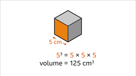 The same image as the previous. Written below: five cubed equals five multiplied by five multiplied by five. Written beneath: volume equals one hundred and twenty five centimetres cubed. The face on the left of the cube and the number fives are coloured orange.