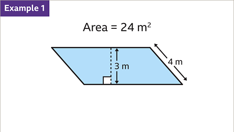 Example one. An image of a parallelogram. Two sides are horizontal, and two sides are diagonal, sloping up to the left. One of the diagonal sides has been labelled as four metres. A dashed vertical line, between the two horizontal sides, has been labelled as three metres. Written above: Area equals twenty four metres squared. The parallelogram is coloured blue.