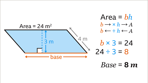 The same image as the previous. Written right: the formula, Area equals b h. Written below: A flow diagram representing the function. Reading left to right: b, right arrow, multiplied by h, right arrow, A. Written below: A flow diagram representing the inverse function. Reading right to left: A, left arrow, divided by h, left arrow, b. Written beneath: b multiplied by three equals twenty four. Twenty four divided by three equals eight. Written beneath: Base equals eight metres. The b, the eight, and the arrows and labels for the base are coloured orange. The h, the three, the multiply by three, the divide by three, and the arrows and labels for the height are coloured blue. The length of the diagonal side, four metres, has been coloured grey.