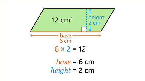 The same image of the parallelogram as the start of the example. The base has been relabelled as, base, six centimetres.  The height has been relabelled as, height, two centimetres.  Written below: six multiplied by two equals twelve. Written beneath: base equals six centimetres. Height equals two centimetres. The six, and the arrows and labels for the base are coloured orange. The two, and the arrows and labels for the height are coloured blue.