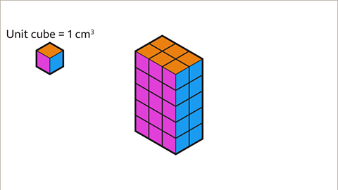 A series of two images. The first image is a one by one by one cube. It is drawn in an isometric perspective. Written above: unit cube equals one centimetre cubed. The second image is a cuboid of length, three cubes, width, two cubes, and height, five cubes. It is drawn in an isometric perspective showing each of the individual cubes. In each shape the faces pointing upwards are coloured orange, the faces pointing towards the left are coloured pink, and the faces pointing towards the right are coloured blue.