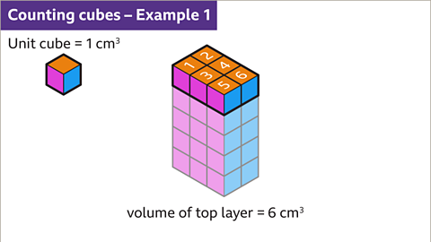 The same image as the previous. The top layer of the cuboid has been highlighted. Each cube, in that layer, has been numbered on the orange face. The numbers go from one to six. Written below: volume of top layer equals six centimetres cubed. Written top left: counting cubes; example one.