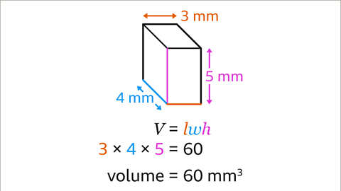 The same image as the previous. The length, width and height of the cuboid have been highlighted. Written below: V equals l, w, h. Three multiplied by four multiplied by five equals sixty. Written beneath: volume equals sixty millimetres cubed. The edge representing the length, the l, and the three are coloured orange, the edge representing the width, the w, and the four are coloured blue, and the edge representing the height, the h, and the five are coloured pink.