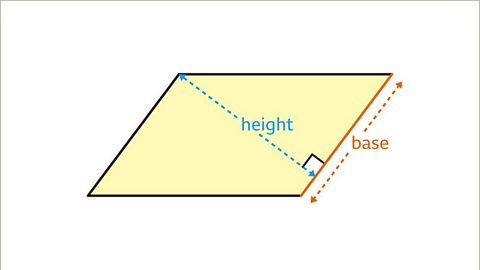 Example. An image of a parallelogram.  Two sides are horizontal, and two sides are diagonal, sloping up to the right. The diagonal side, on the right, has been highlighted and labelled as the base. A dashed arrow extends the length of this side. A diagonal dashed arrow, perpendicular to this base, passing to the top left vertex, on the opposite side, has been drawn. It has been labelled as the height. The arrows, highlighted side and labels for the base are coloured orange. The arrows and labels for the height are coloured blue. The parallelogram is coloured yellow.