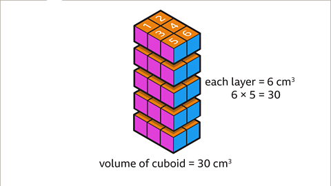 The same image of the cuboid as the previous. The cuboid has been split into layers. There are five separated layers. Written right: each layer equals six centimetres cubed. Written below: six multiplied by five equals thirty. Written beneath the cuboid: volume of cuboid equals thirty centimetres cubed.