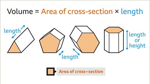 A series of four images. Each image shows a prism.   The first image is a triangular prism and has an equilateral triangle for its cross section. The length of the prism has been marked with an arrow and labelled, length.   The second image is a pentagonal prism and has a pentagon for its cross section. The length of the prism has been marked with an arrow and labelled, length.   The third image is a hexagonal prism and has a hexagon for its cross section. The length of the prism has been marked with an arrow and labelled, length.   The fourth image is an upright, hexagonal prism and has a hexagon for its cross section. The height of the prism has been marked with an arrow and labelled, length or height.   Written above, the formula: volume equals area of cross section multiplied by length.   Written below, a key: orange equals the area of the cross section.   Each cross section of the prism is coloured orange.   The words, length, length or height are coloured blue.   In the formula the words, area of the cross section are coloured orange. 