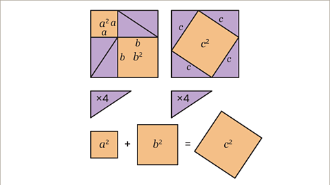 The same image as the previous.  Below each image the large square has been broken up into its separate pieces. The first image has four triangles, and two squares. The second image has four triangles, and one square. Drawn below: The smaller square, a, squared, plus the larger square, b squared, equals c squared.