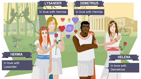 On the far left of the infographic is Hermia, who is in love with Lysander. Lysander has his arm around Hermia as he loves her back. Next to Lysander is Demetrius, who has his arms folded and is glaring at Lysander, because he is in love with Hermia too. Helena is on the far right of the infographic. She looks sad and has her hand on Demetrius' arm. She is in love with Demetrius. In the background of the infographic are fairies and woodland.