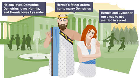 In the foreground Hermia's father has his hand on her shoulder and is gesturing at her while she looks upset. In the background on the left are silhouettes of the four lovers. On the right hand side in the background Hermia and Lysander are shown running towards the forest. 