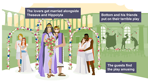 The three couples - Lysander and Hermia, Theseus and Hippolyta, Helena and Demetrius - are shown together under flower-studded wedding arches. On the right hand side of the infographic, Bottom and his friends are shown on stage performing their play.