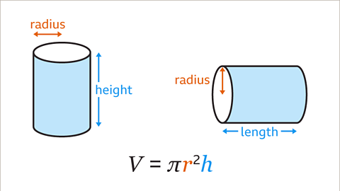 A series of two images. The first image shows an upright cylinder. Drawn right, is a vertical arrow to represent the height of the cylinder. The arrow is labelled as height. Above the top, circular face, the radius of the circle has been drawn and labelled with a horizontal arrow. The second image shows a horizontal cylinder. Drawn below, is a horizontal arrow to represent the length of the cylinder. The arrow is labelled as length. To the left of the circular face, the radius of the circle has been drawn and labelled with a vertical arrow. Written below both images, the formula: v equals pi r squared h. The labels for the radii and the r are coloured orange. The labels for the height, length, and h are coloured blue. The curved surface of the cylinders are coloured blue.