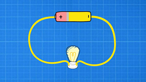 A complete circuit with a cell and a bulb. The bulb is radiating light.