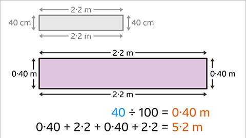A series of two images. The first image is a smaller version of the previous rectangle, coloured grey. The second image shows the same rectangle as the previous. The widths of the rectangle have been relabelled as zero point four zero metres. Written below: forty divided by one hundred equals zero point four zero metres. Written beneath: zero point four zero plus two point two plus zero point four zero plus two point two equals five point two metres. The forty is coloured blue. The zero point four zero metres and the five point two metres are coloured orange.