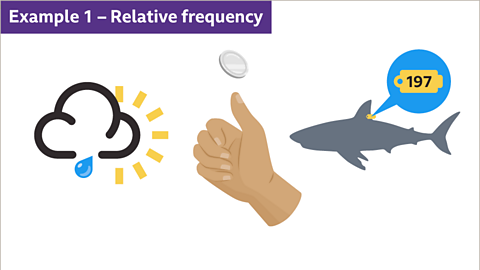 Example one. Relative frequency. A series of three images. The first image shows the weather symbol for a light rain shower. The second image shows a hand with a coin been flipped. The third image shows a tagged shark. The number on the tag is one hundred and ninety seven.