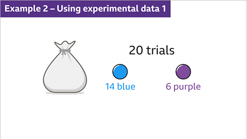 Example two. Using experimental data one. An image of a bag. To the right of the bag are two counters. The first counter is coloured blue. Written below, in blue, fourteen blue. The second counter is coloured purple. Written below, in purple, six purple. Written above: twenty trials.