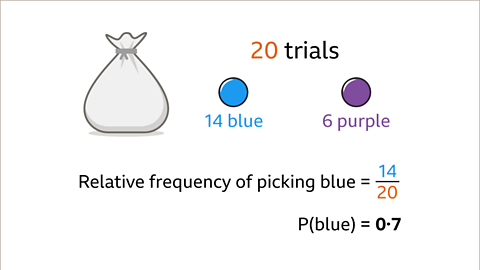 The same images and text as the previous. Written below: relative frequency of picking blue equals fourteen over twenty. Written beneath: P, open bracket, blue, close bracket, equals zero point seven.